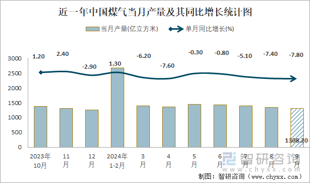 近一年中国煤气当月产量及其同比增长统计图