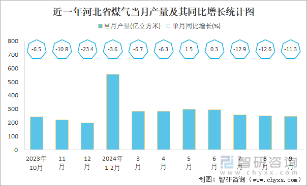 近一年河北省煤气当月产量及其同比增长统计图