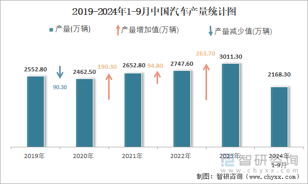 2019-2024年1-9月中国汽车产量统计图