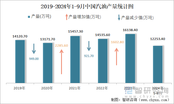 2019-2024年1-9月中国汽油产量统计图