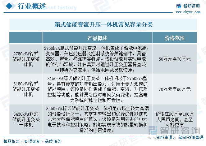 箱式储能变流升压一体机常见容量分类