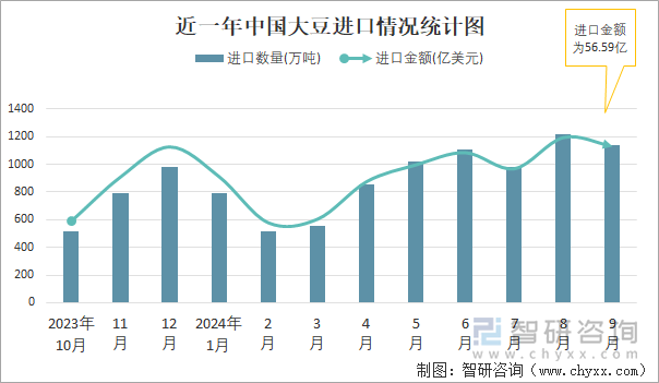 近一年中国大豆进口情况统计图