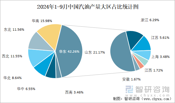 2024年1-9月中国汽油产量大区占比统计图