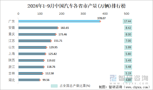 2024年1-9月中国汽车各省市产量排行榜