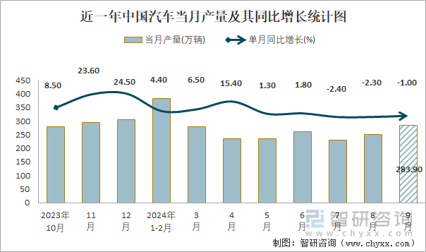 近一年中国汽车当月产量及其同比增长统计图