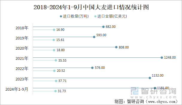 2018-2024年1-9月中國大麥進(jìn)口情況統(tǒng)計圖