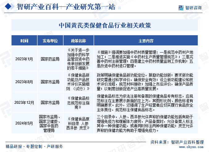 中国黄芪类保健食品行业相关政策