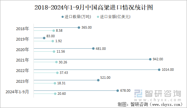 2018-2024年1-9月中国高粱进口情况统计图