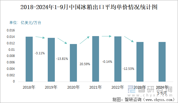 2018-2024年1-9月中国冰箱出口平均单价情况统计图