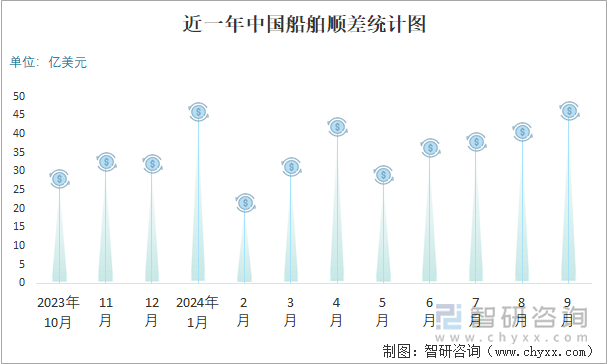 近一年中国船舶顺差统计图