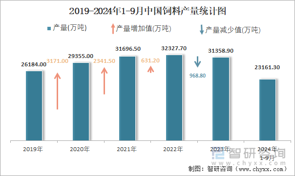 2019-2024年1-9月中国饲料产量统计图