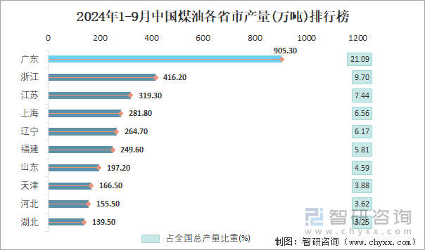 2024年1-9月中国煤油各省市产量排行榜