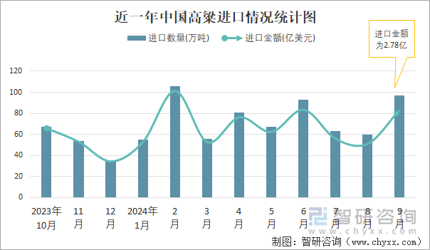 近一年中国高粱进口情况统计图