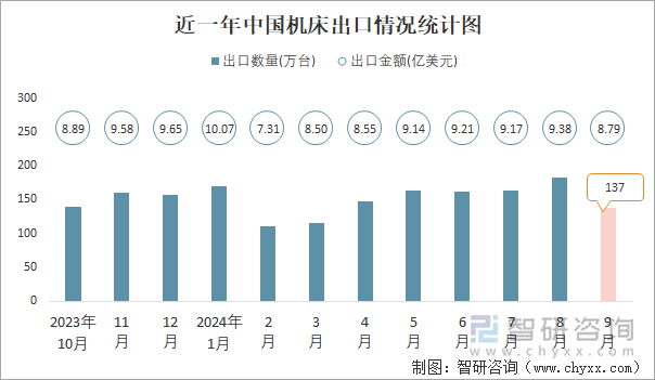 近一年中国机床出口情况统计图