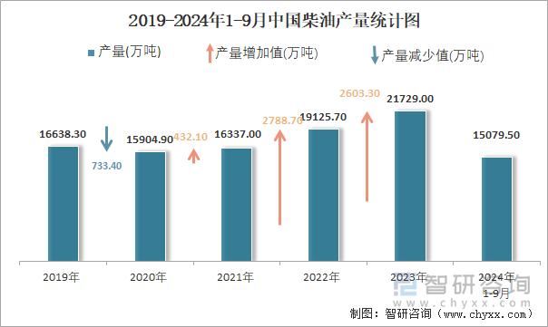 2019-2024年1-9月中国柴油产量统计图