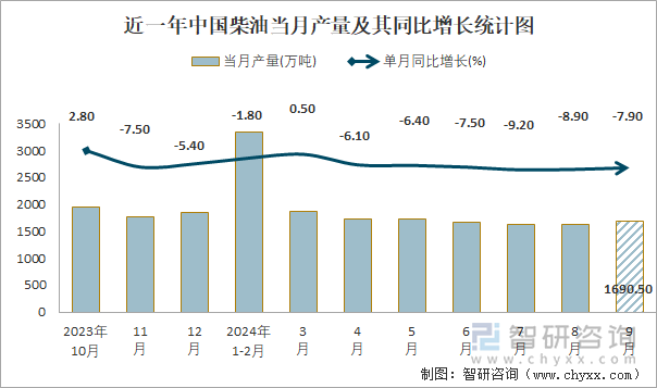 近一年中国柴油当月产量及其同比增长统计图