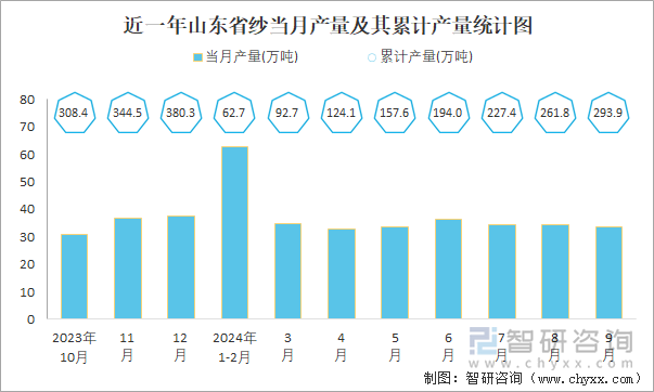 近一年山东省纱当月产量及其累计产量统计图