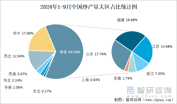 2024年1-9月中国纱产量大区占比统计图