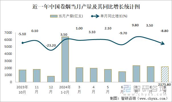 近一年中国卷烟当月产量及其同比增长统计图