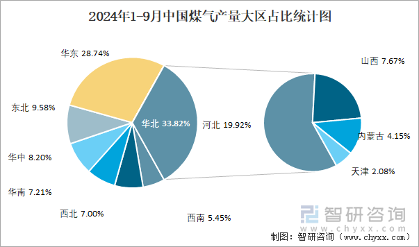 2024年1-9月中国煤气产量大区占比统计图