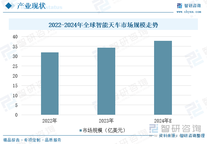 2022-2024年全球智能天车市场规模走势