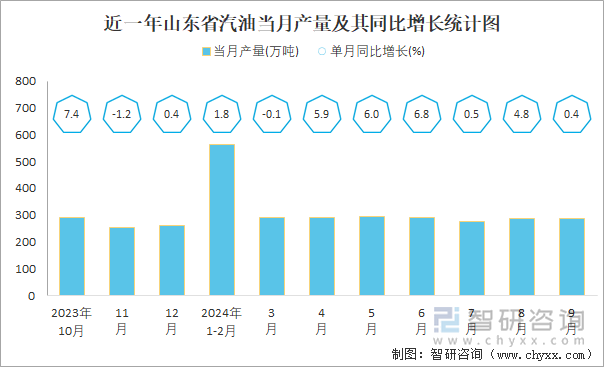 近一年山东省汽油当月产量及其同比增长统计图