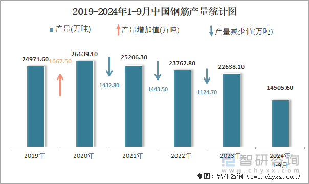 2019-2024年1-9月中国钢筋产量统计图