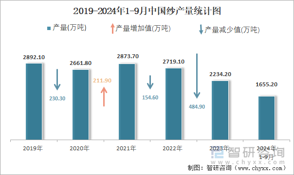 2019-2024年1-9月中国纱产量统计图