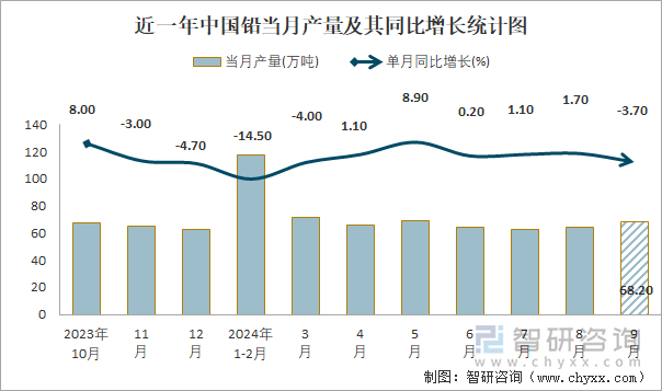 近一年中国铅当月产量及其同比增长统计图