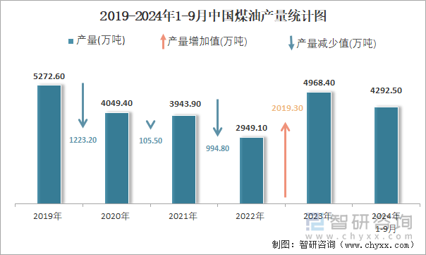 2019-2024年1-9月中国煤油产量统计图