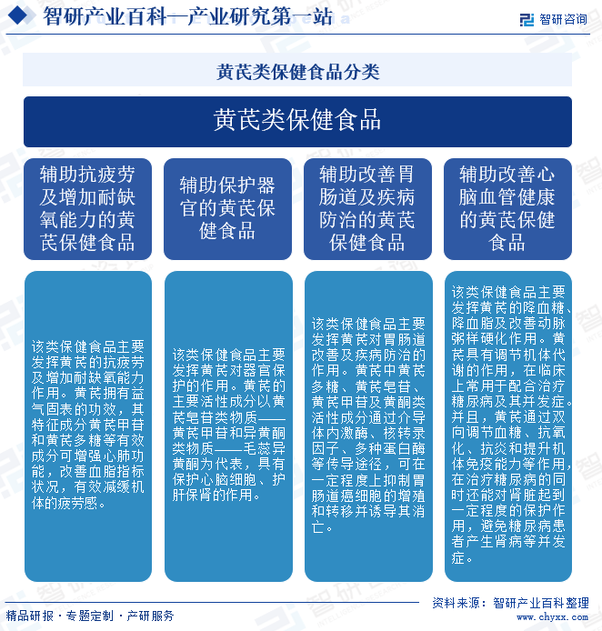 黄芪类保健食品分类