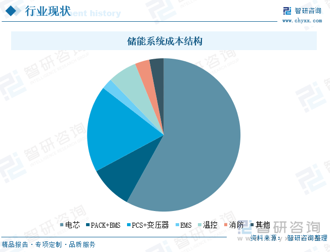 储能系统成本结构