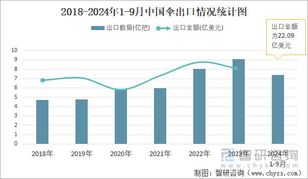 2018-2024年1-9月中国伞出口情况统计图