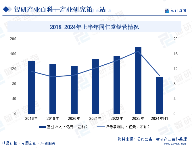 2018-2024年上半年同仁堂经营情况