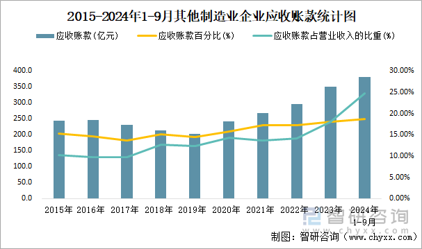 2015-2024年1-9月其他制造業(yè)企業(yè)應(yīng)收賬款統(tǒng)計圖