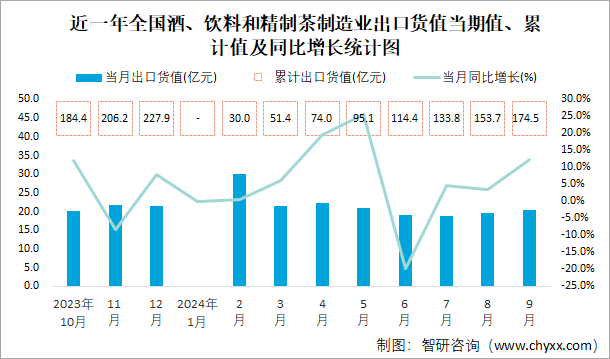 近一年全國酒、飲料和精制茶制造業(yè)出口貨值當(dāng)期值、累計(jì)值及同比增長統(tǒng)計(jì)圖