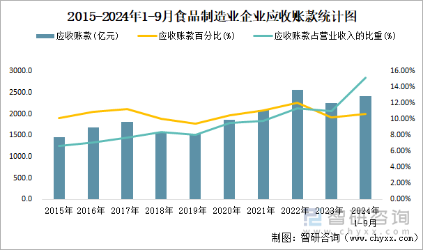 2015-2024年1-9月食品制造业企业应收账款统计图