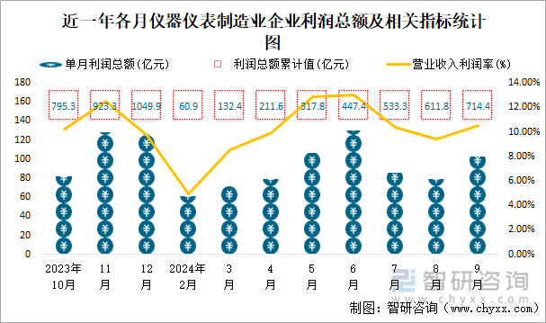 近一年各月仪器仪表制造业企业利润总额及相关指标统计图