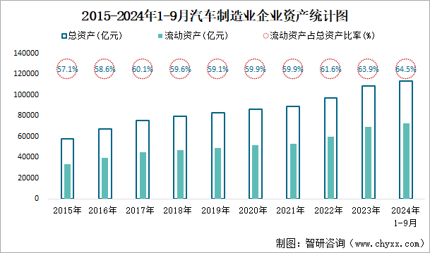 2015-2024年1-9月汽车制造业企业资产统计图