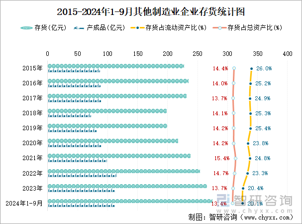 2015-2024年1-9月其他制造業(yè)企業(yè)存貨統(tǒng)計圖