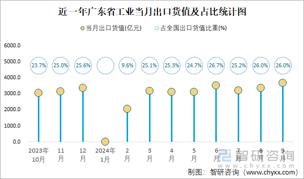 近一年广东省工业当月出口货值及占比统计图