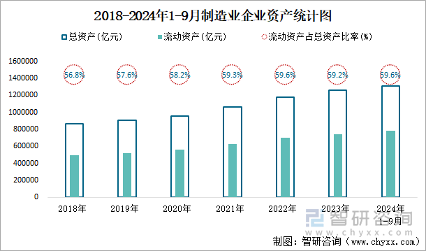 2018-2024年1-9月制造业企业资产统计图