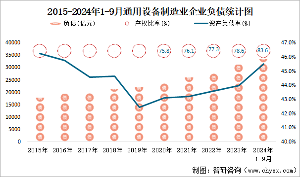 2015-2024年1-9月通用设备制造业企业负债统计图