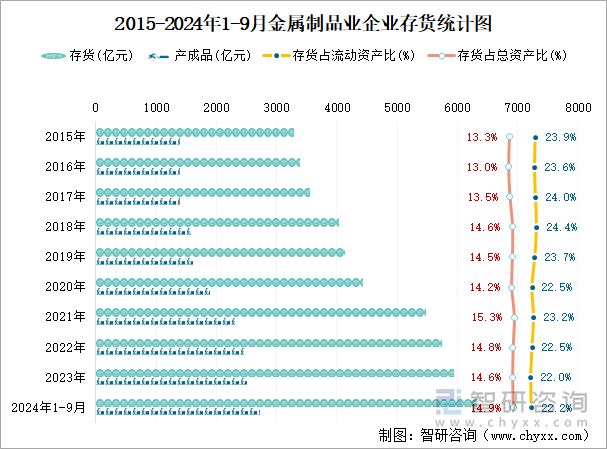 2015-2024年1-9月金屬制品業(yè)企業(yè)存貨統(tǒng)計圖