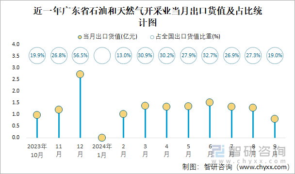 近一年广东省石油和天然气开采业当月出口货值及占比统计图