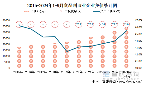 2015-2024年1-9月食品制造业企业负债统计图