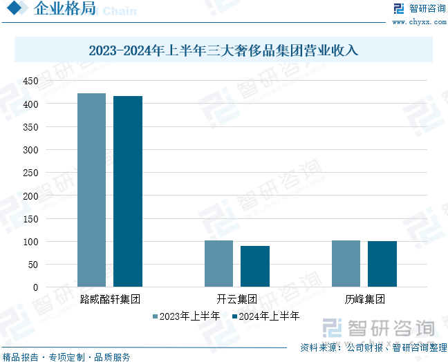 2023-2024年上半年三大奢侈品集团营业收入