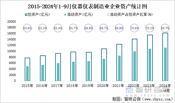 2015-2024年1-9月仪器仪表制造业企业资产统计图