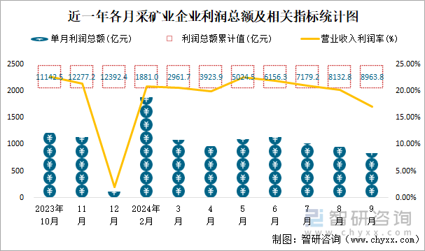 近一年各月采矿业企业利润总额及相关指标统计图