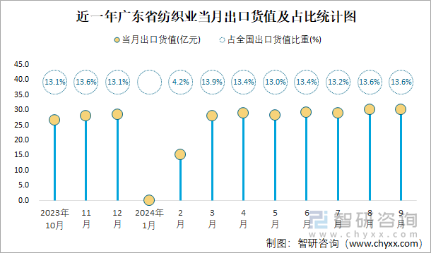 近一年广东省纺织业当月出口货值及占比统计图